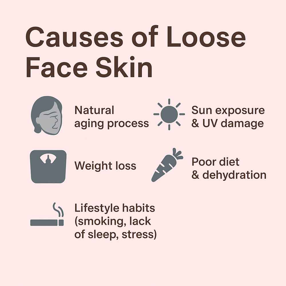 Causes of loose face skin including aging, sun damage, weight loss, poor diet, and lifestyle habits.